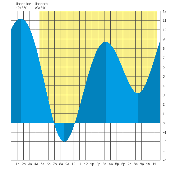 Bear Cove tide chart for Saturday, June 22, 2024