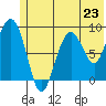 Bear Cove tide chart for Sunday, June 23, 2024