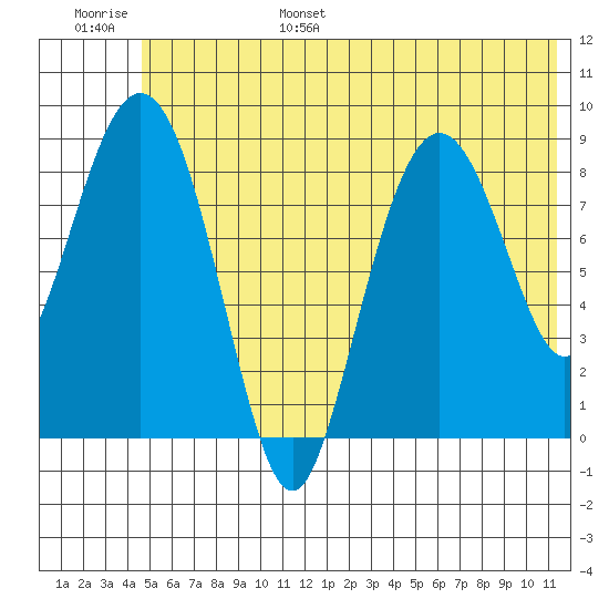Bear Cove tide chart for Wednesday, June 26, 2024