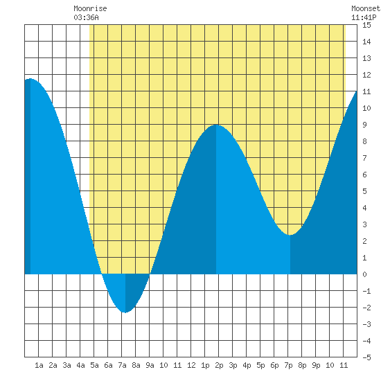 Bear Cove tide chart for Wednesday, June 5, 2024