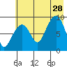 Bear Cove tide chart for Sunday, July 28, 2024