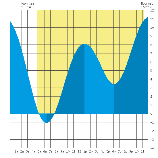 Bear Cove tide chart for Wednesday, July 3, 2024