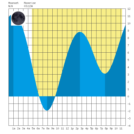 Bear Cove tide chart for Friday, July 5, 2024