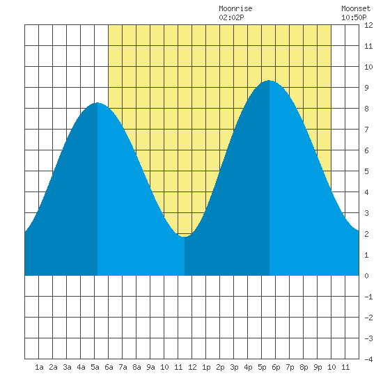 Bear Cove tide chart for Saturday, August 10, 2024