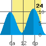 Bear Cove tide chart for Saturday, August 24, 2024