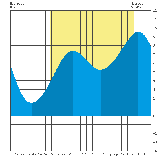 Bear Cove tide chart for Wednesday, August 28, 2024