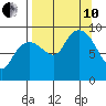 Bear Cove tide chart for Tuesday, September 10, 2024
