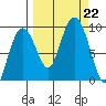 Bear Cove tide chart for Sunday, September 22, 2024