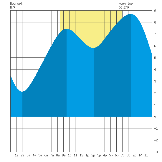 Bear Cove tide chart for Friday, October 11, 2024