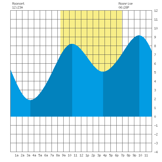 Bear Cove tide chart for Saturday, October 12, 2024