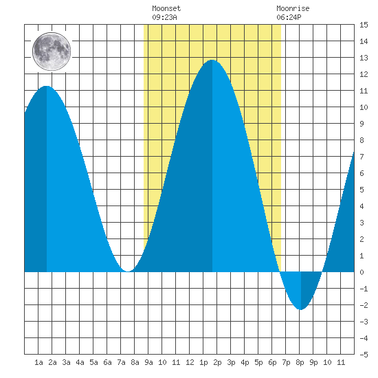 Bear Cove tide chart for Thursday, October 17, 2024
