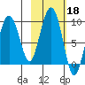 Bear Cove tide chart for Friday, October 18, 2024