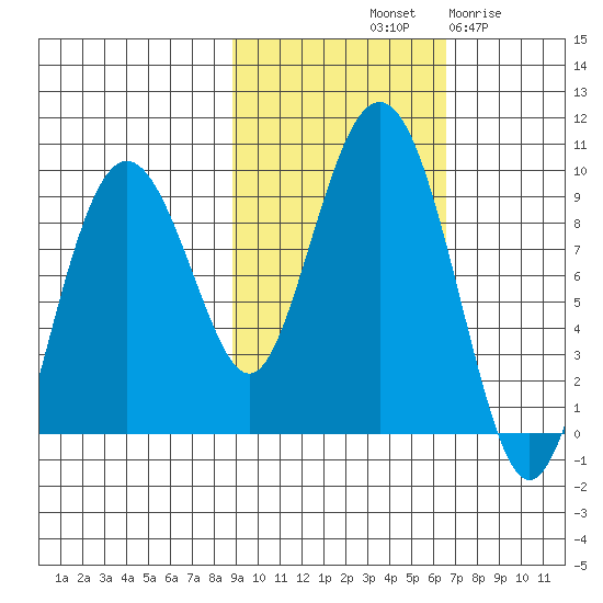 Bear Cove tide chart for Sunday, October 20, 2024