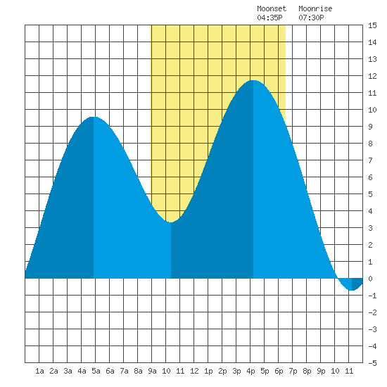 Bear Cove tide chart for Monday, October 21, 2024