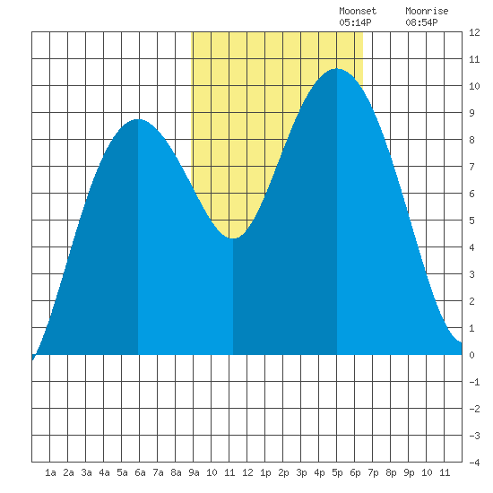 Bear Cove tide chart for Tuesday, October 22, 2024