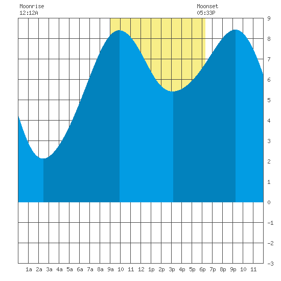 Bear Cove tide chart for Friday, October 25, 2024