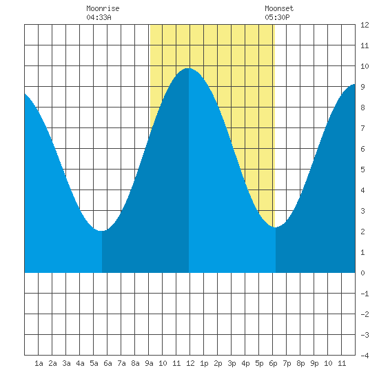 Bear Cove tide chart for Monday, October 28, 2024