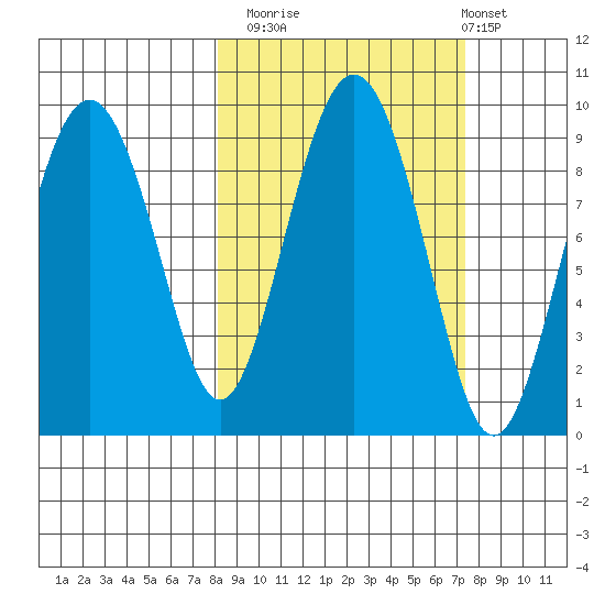 Bear Cove tide chart for Thursday, October 3, 2024
