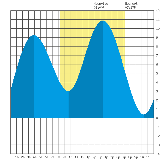 Bear Cove tide chart for Sunday, October 6, 2024