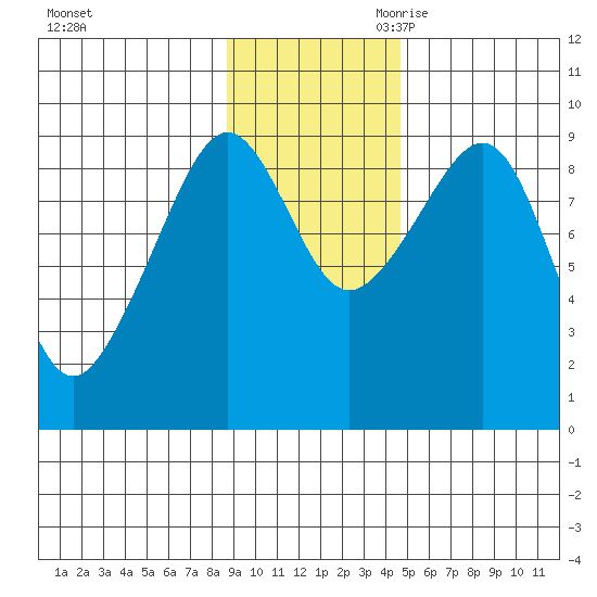 Bear Cove tide chart for Sunday, November 10, 2024