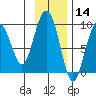 Bear Cove tide chart for Thursday, November 14, 2024