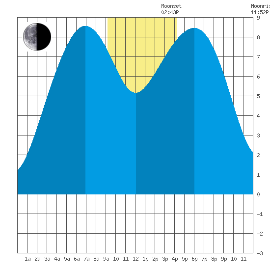 Bear Cove tide chart for Friday, November 22, 2024