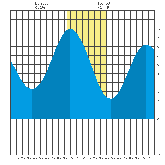 Bear Cove tide chart for Tuesday, November 26, 2024