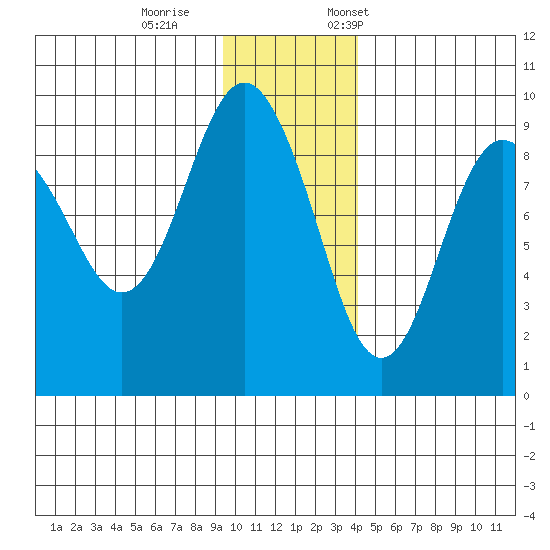 Bear Cove tide chart for Wednesday, November 27, 2024