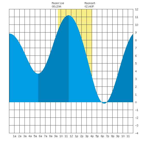 Bear Cove tide chart for Friday, November 29, 2024