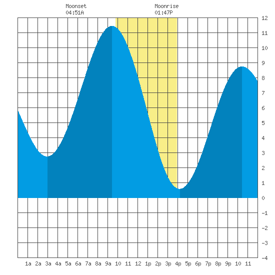 Bear Cove tide chart for Wednesday, December 11, 2024