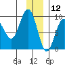 Bear Cove tide chart for Thursday, December 12, 2024