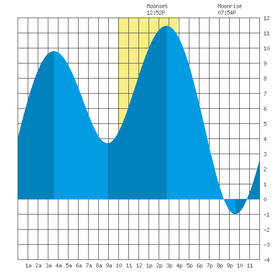 Bear Cove tide chart for Wednesday, December 18, 2024