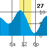 Bear Cove tide chart for Friday, December 27, 2024