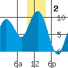 Bear Cove tide chart for Monday, December 2, 2024