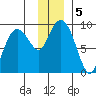 Bear Cove tide chart for Thursday, December 5, 2024