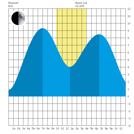 Bear Cove tide chart for Sunday, December 8, 2024