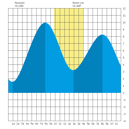 Bear Cove tide chart for Monday, December 9, 2024
