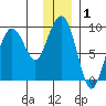 Bear Cove tide chart for Wednesday, January 1, 2025