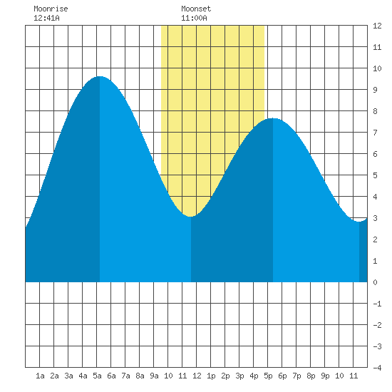 Bear Cove tide chart for Monday, January 20, 2025