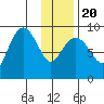 Bear Cove tide chart for Monday, January 20, 2025
