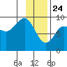 Bear Cove tide chart for Friday, January 24, 2025