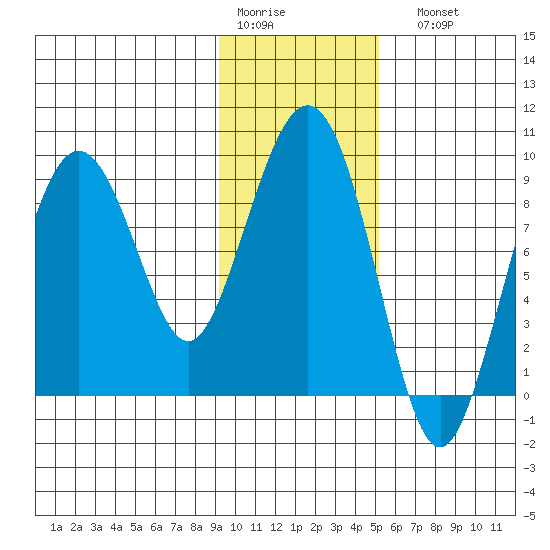 Bear Cove tide chart for Thursday, January 30, 2025