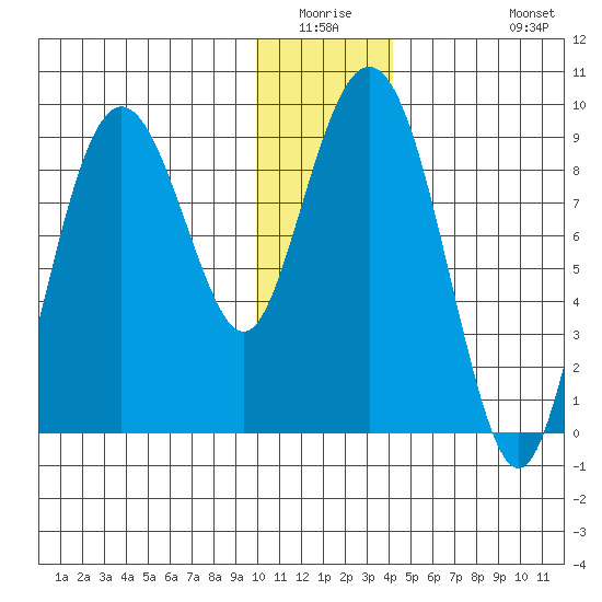Bear Cove tide chart for Friday, January 3, 2025
