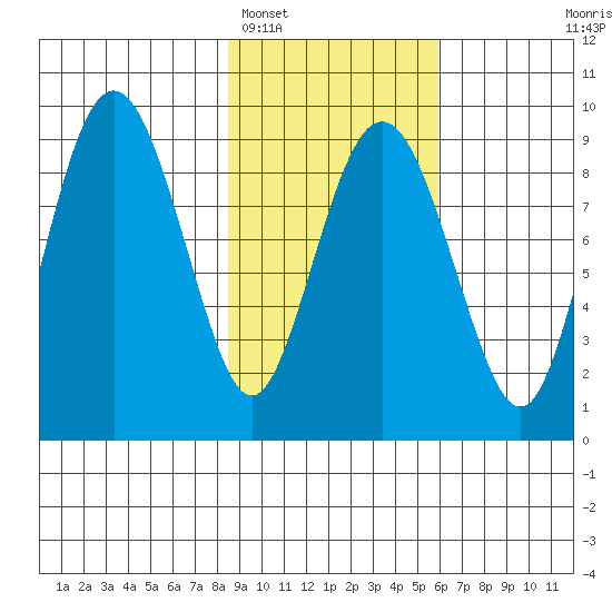 Bear Cove tide chart for Sunday, February 16, 2025