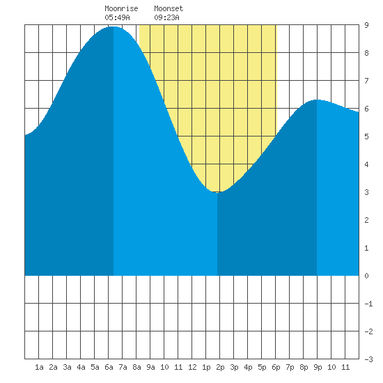 Bear Cove tide chart for Friday, February 21, 2025