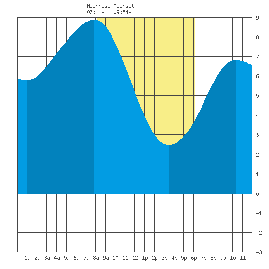 Bear Cove tide chart for Saturday, February 22, 2025