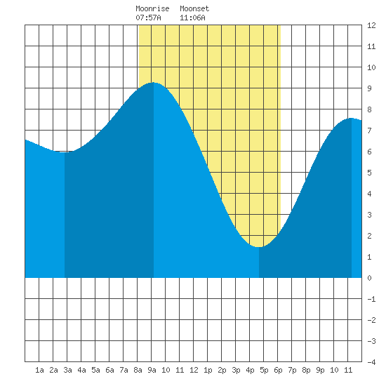 Bear Cove tide chart for Sunday, February 23, 2025