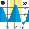 Bear Cove tide chart for Thursday, February 27, 2025