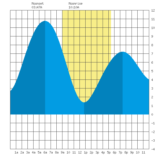 Bear Cove tide chart for Wednesday, February 5, 2025