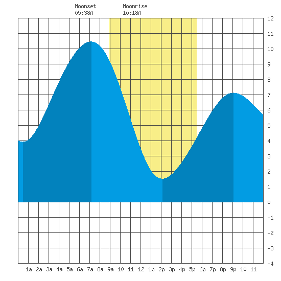 Bear Cove tide chart for Thursday, February 6, 2025